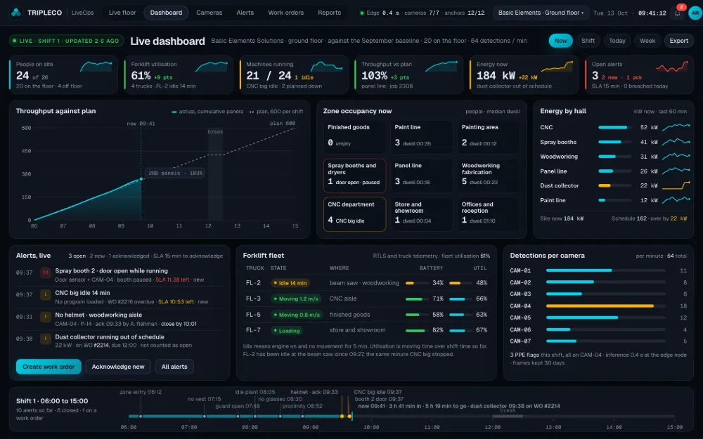 The LiveOps dashboard a facility team sees: people on site, forklift utilisation, machines running, throughput against plan, energy and open alerts