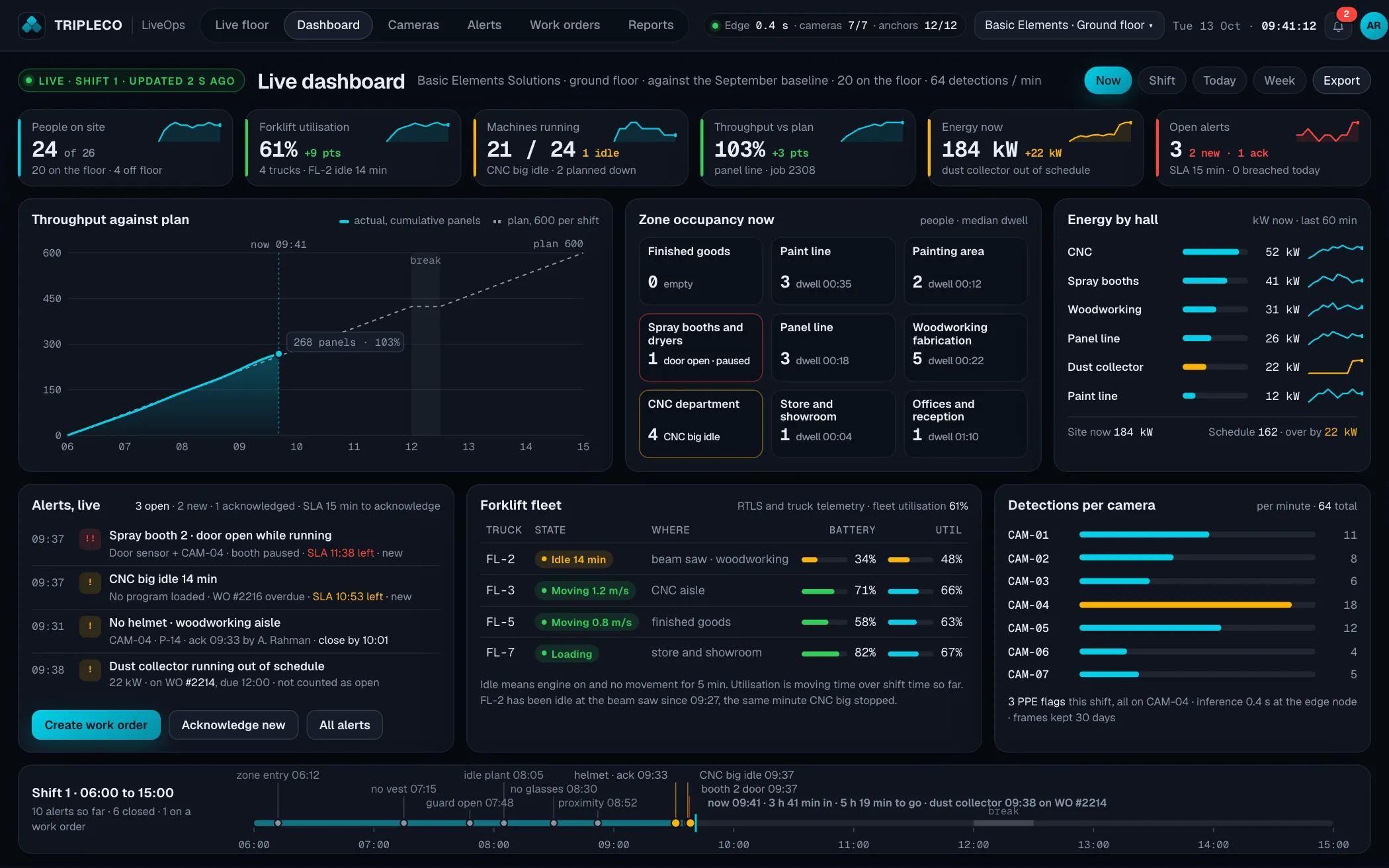 The live dashboard a facility team sees: people on site, forklift utilisation, throughput, energy and open alerts